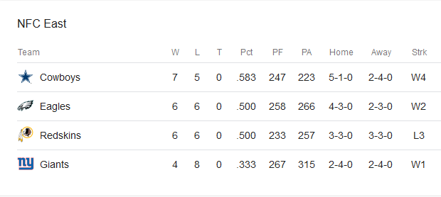 Cowboys Still Have 2-Game Lead In NFC East