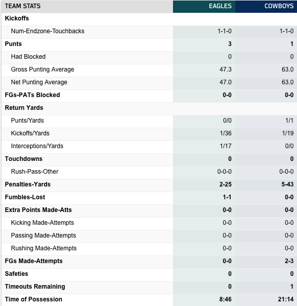 Philadelphia Eagles stifle the punchless Dallas Cowboys: Recap, score,  stats and more 