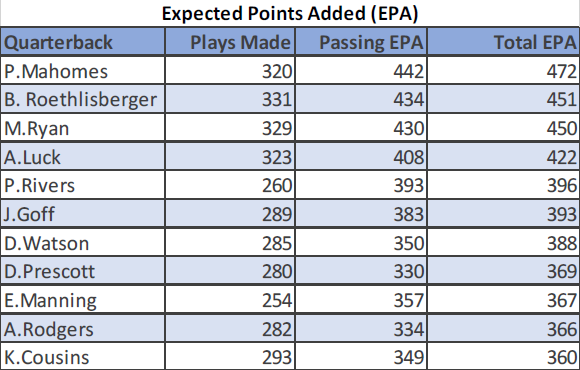 Next Gen Stats on X: Dak Prescott has been among the league's most  efficient passers on downfield attempts (10+ air yards) since 2018. Prescott  ranks 3rd in EPA per dropback on passes