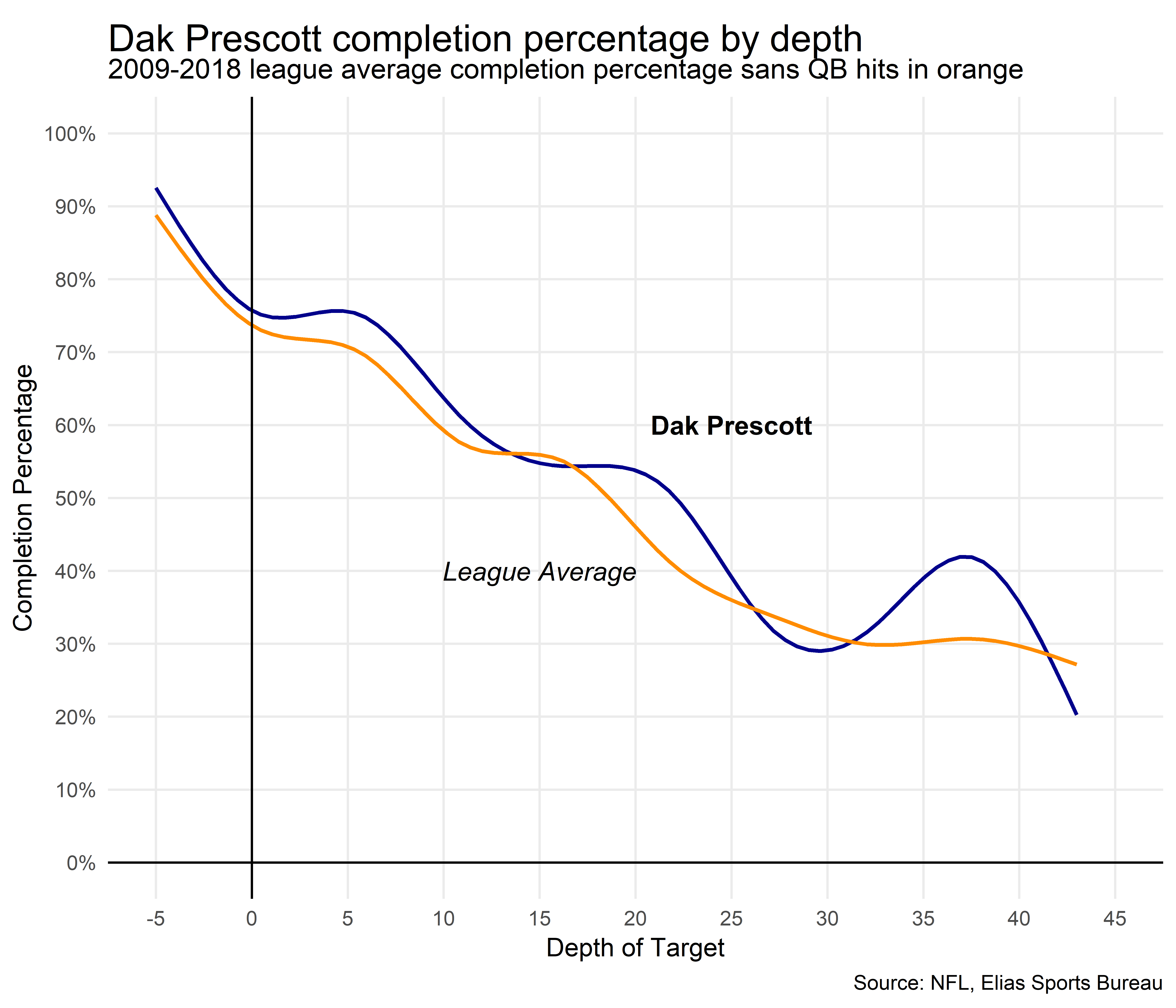 Next Gen Stats on X: Dak Prescott has been among the league's most  efficient passers on downfield attempts (10+ air yards) since 2018. Prescott  ranks 3rd in EPA per dropback on passes