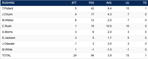 Instant Analysis: Cowboys' game balls, key EPA play, stats from win