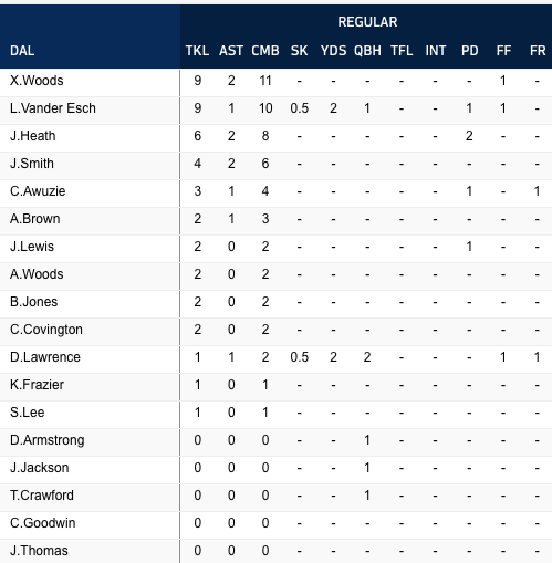 Instant Analysis: Stats, Game Balls, Quick Hits from Cowboys 35-17 win