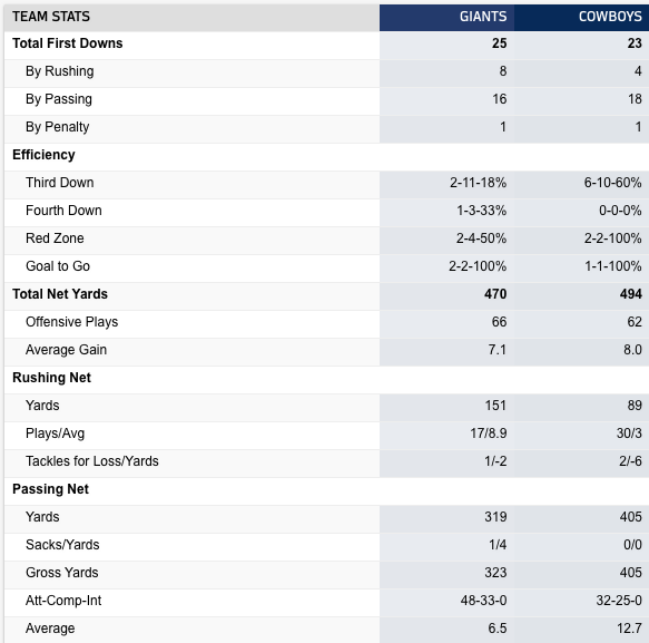 Game balls, key stat, instant analysis of Cowboys 35-27 win over Lions