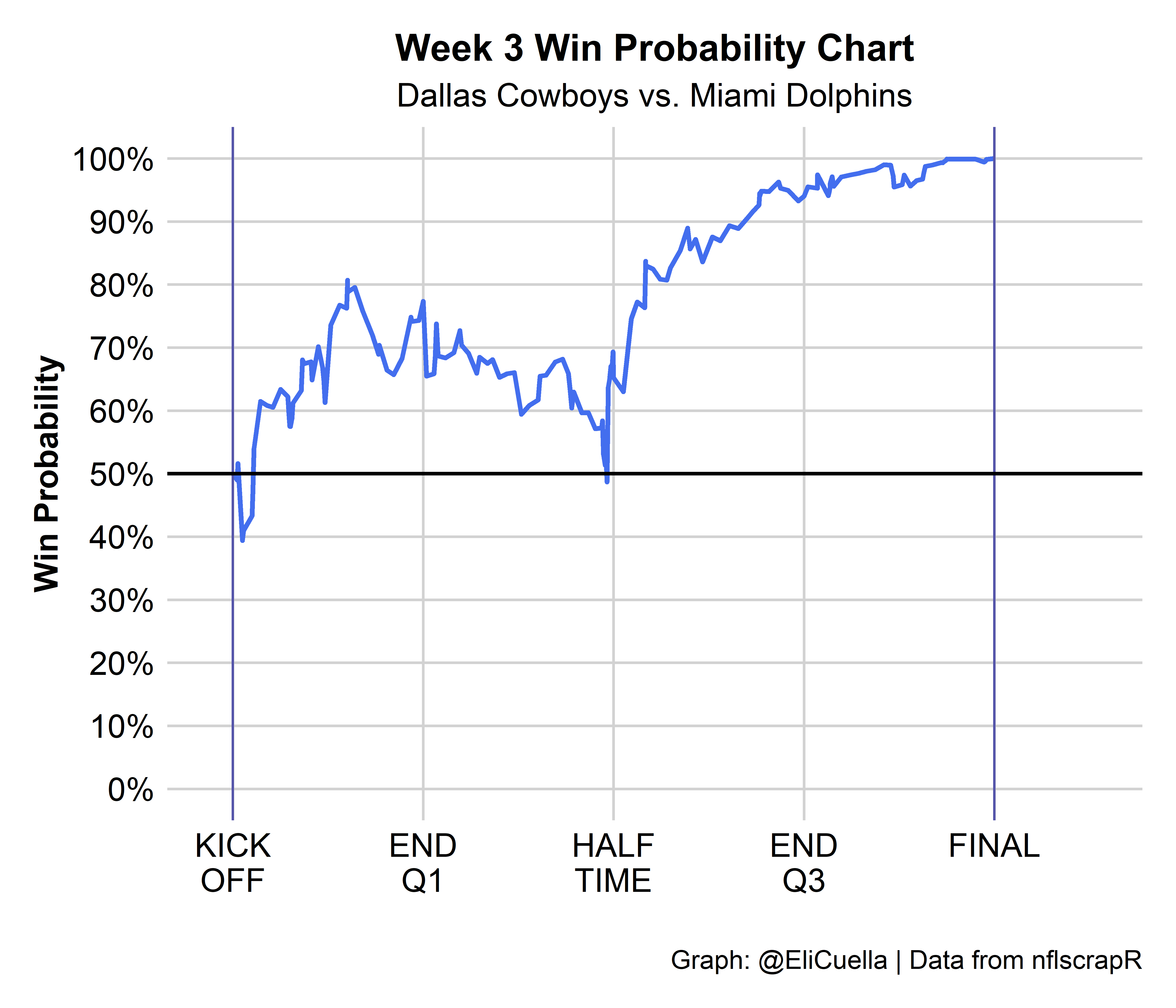 3 Cowboys whose stock is falling after ugly win vs Titans