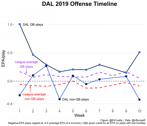 Crunching Dallas Cowboys stats in Dak led win over the Detroit Lions -  Blogging The Boys