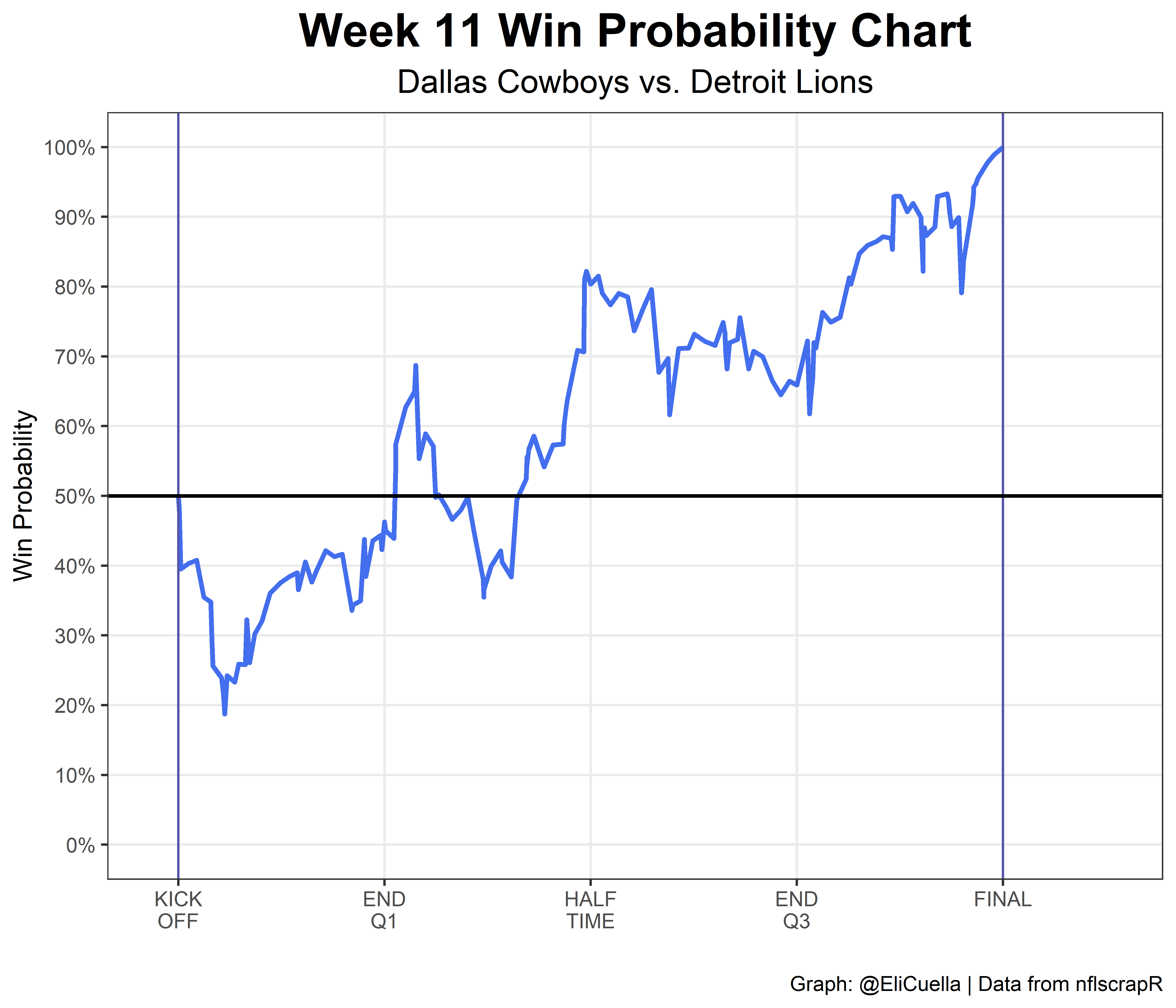 Dallas Cowboys @ Chicago Bears (12/5/19): Analysis, Depth Charts, Daily  Fantasy