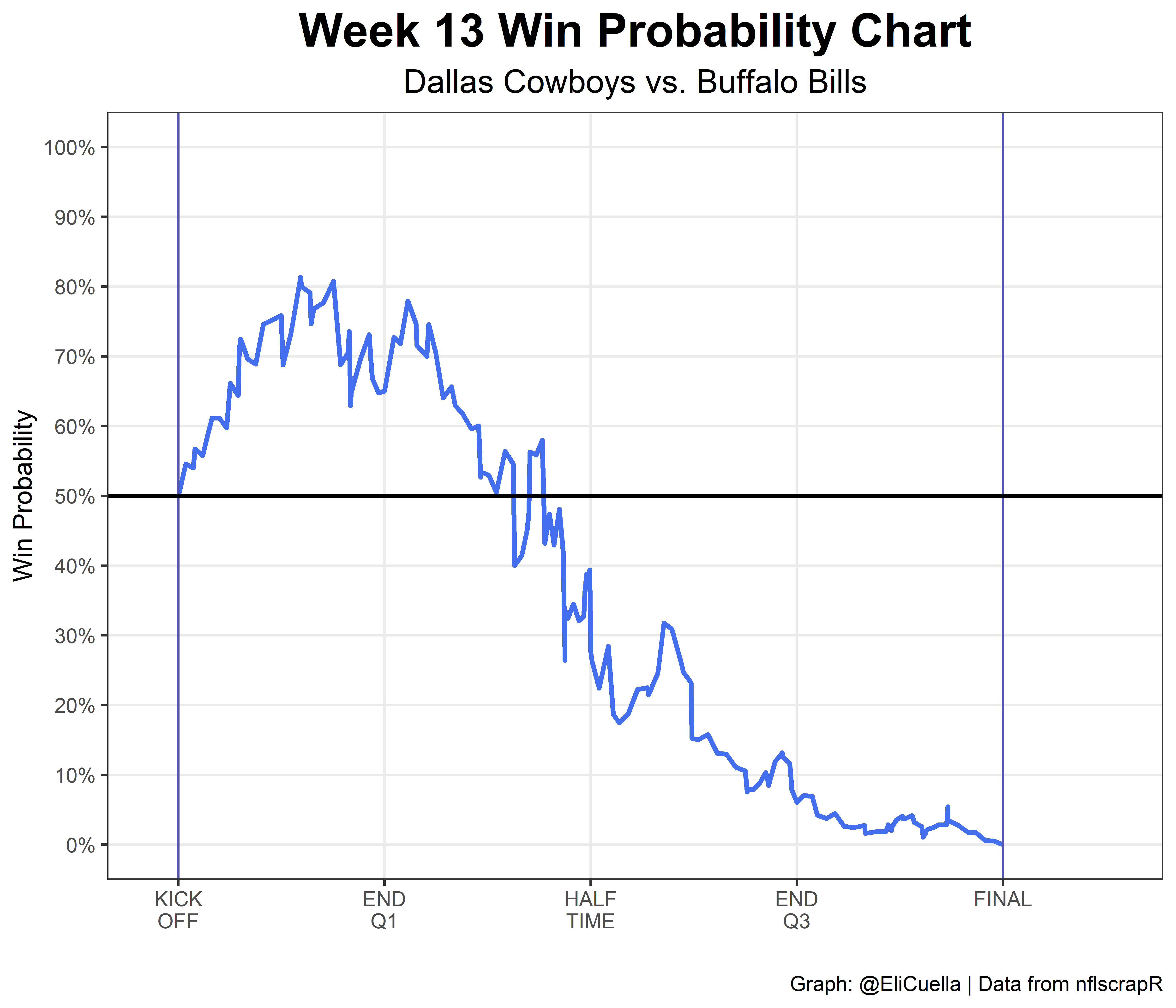 Dallas Cowboys @ Chicago Bears (12/5/19): Analysis, Depth Charts, Daily  Fantasy