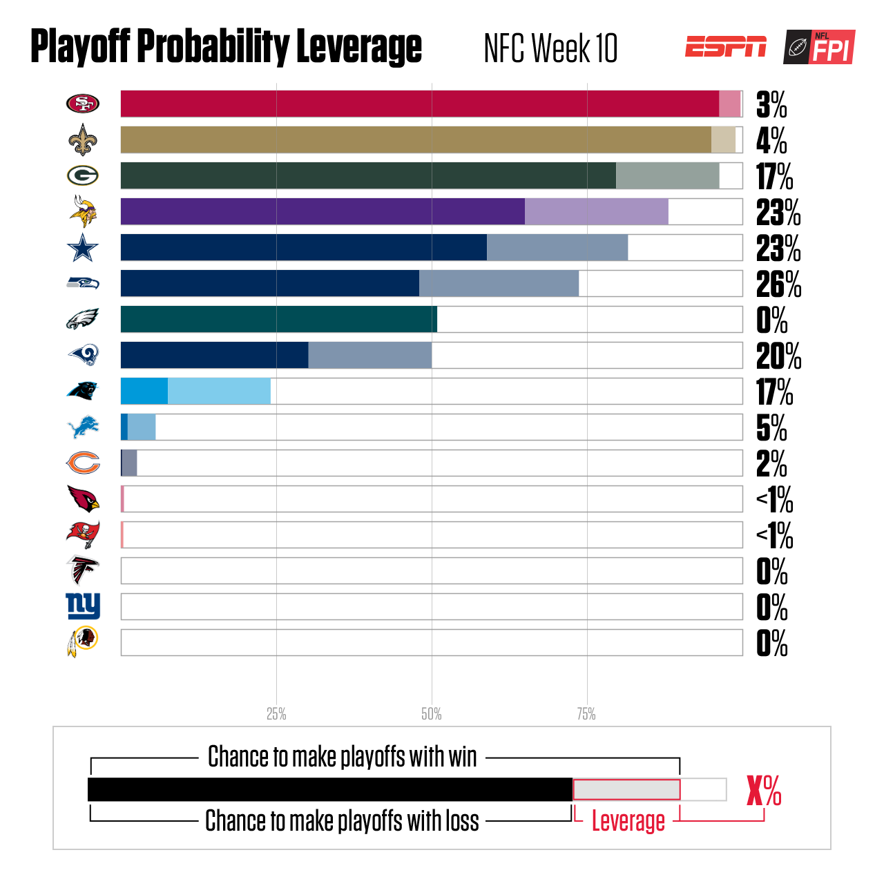 ESPN gives the 49ers a 77% chance to make the playoffs after Week