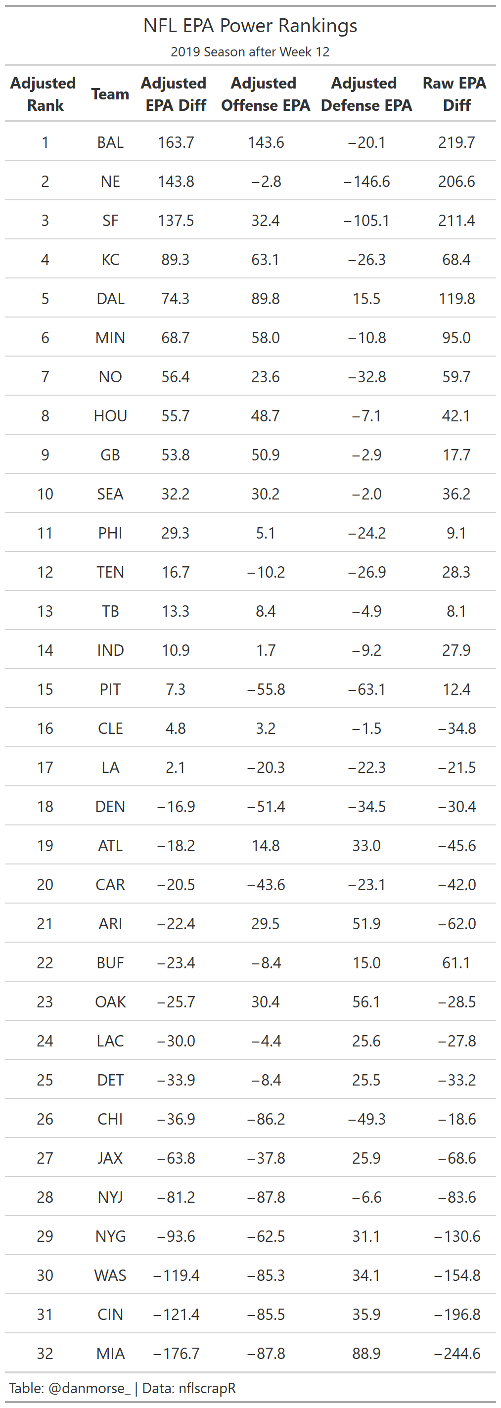 A play with a positive EPA means it put the offense in a better ...