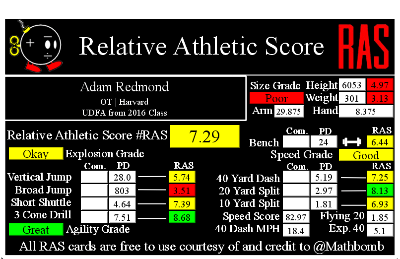 What Is Relative Athletic Score (RAS)? - NFL Draft Countdown