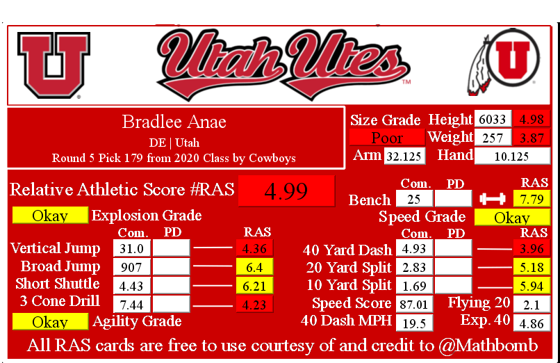 Bradlee Anae, Utah DE: 2020 NFL Draft profile 