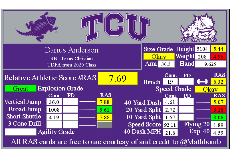 Darius Anderson, TCU Horned Frogs, Dallas Cowboys, Indianapolis