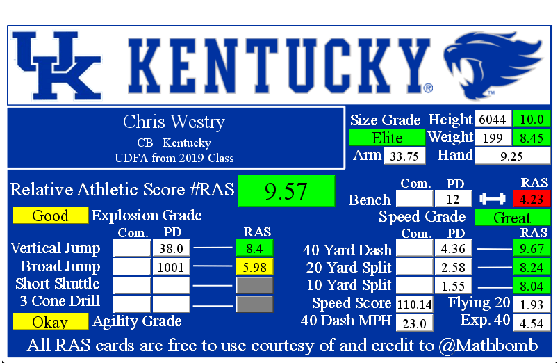 Chris Westry made his NFL debut on - Kentucky Football