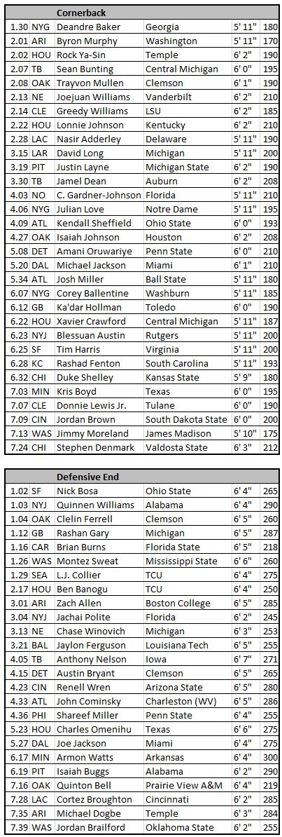 Draft Slots for 2019 PFF 1st and 2nd Team All Pros - Revenge of the