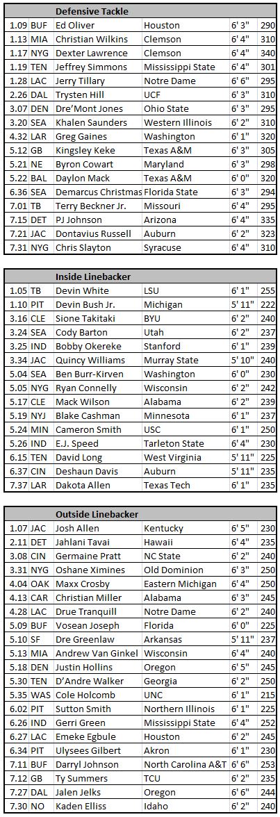 A visual guide to the current 2019 NFL draft order