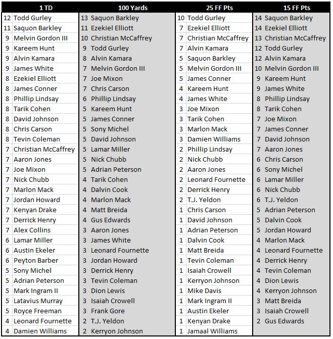 Consistency Rankings – Running Backs