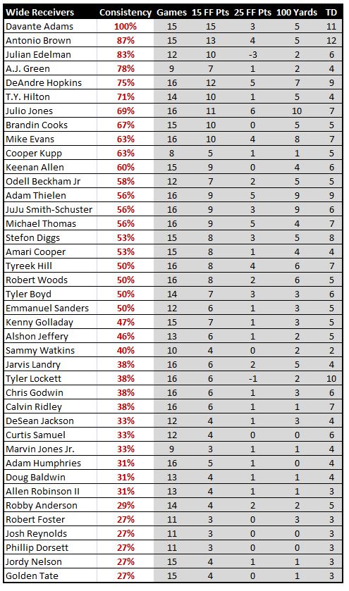 Consistency Rankings – Wide Receivers