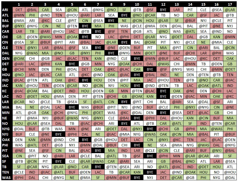 Fantasy strength of schedule Receivers