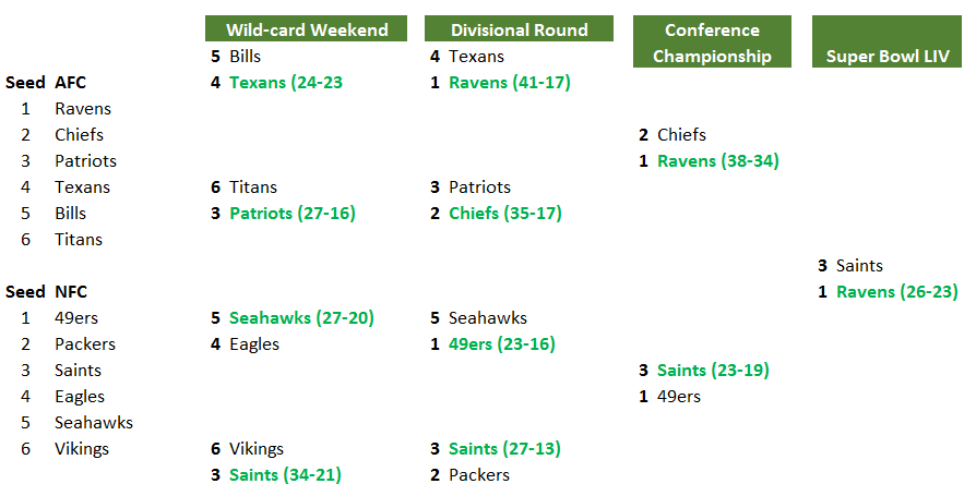 NFL playoff picture: Projecting the seeds & matchups for AFC, NFC brackets  in Week 17