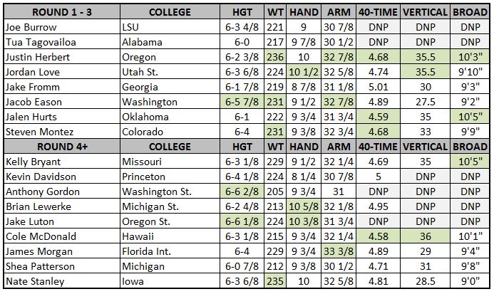 2020 NFL Combine Results: QB, RB, WR and TE