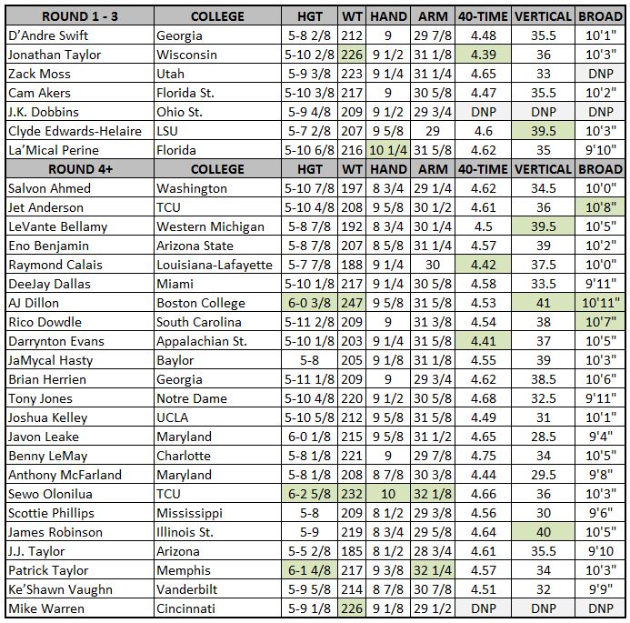 NFL Combine Results 2023, NFL Draft