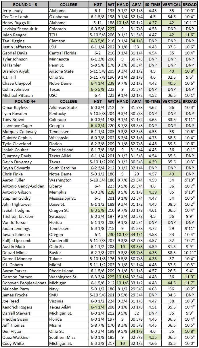 2023 NFL Combine Results: QB, RB, WR and TE