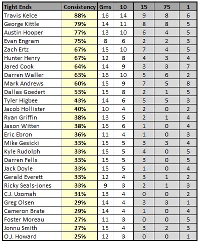 Consistency Rankings – Tight Ends