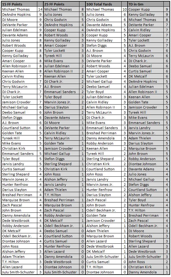 Consistency Rankings – Wide Receivers