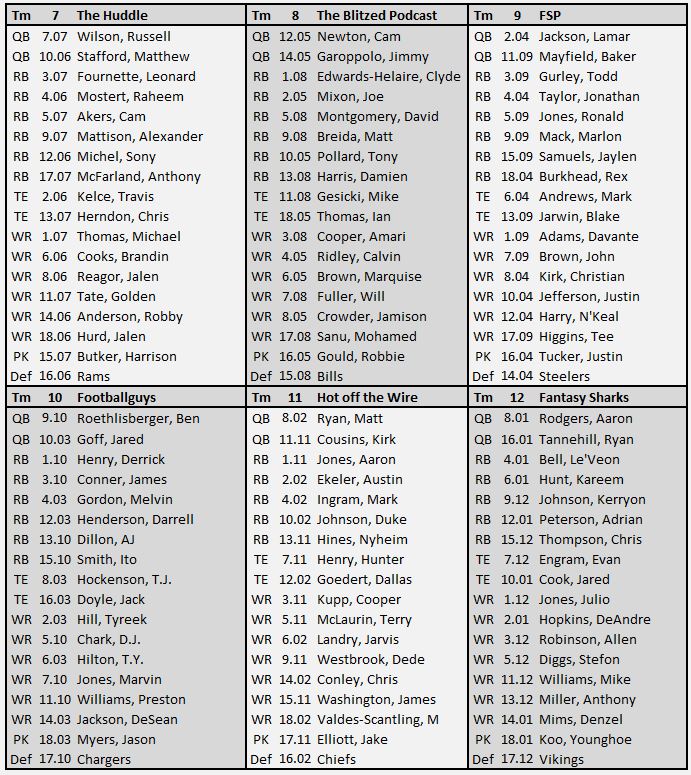 Fantasy football expert league draft results: 10-team, PPR scoring