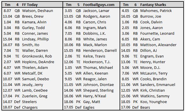 Fantasy football draft results using The Huddle's Top 200 PPR rankings