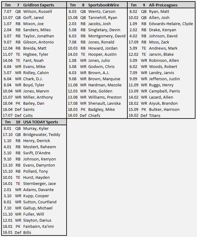 Fantasy football expert league draft results: 10-team, PPR scoring