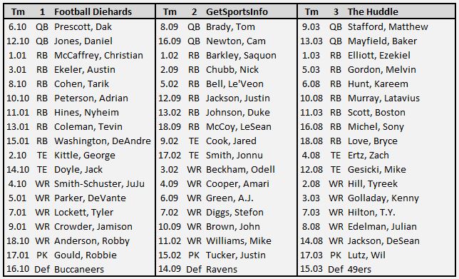 Fantasy football expert league draft results: 10-team, PPR scoring