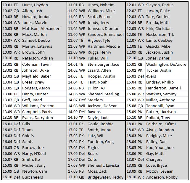 Fantasy football expert league draft results: 10-team, PPR scoring