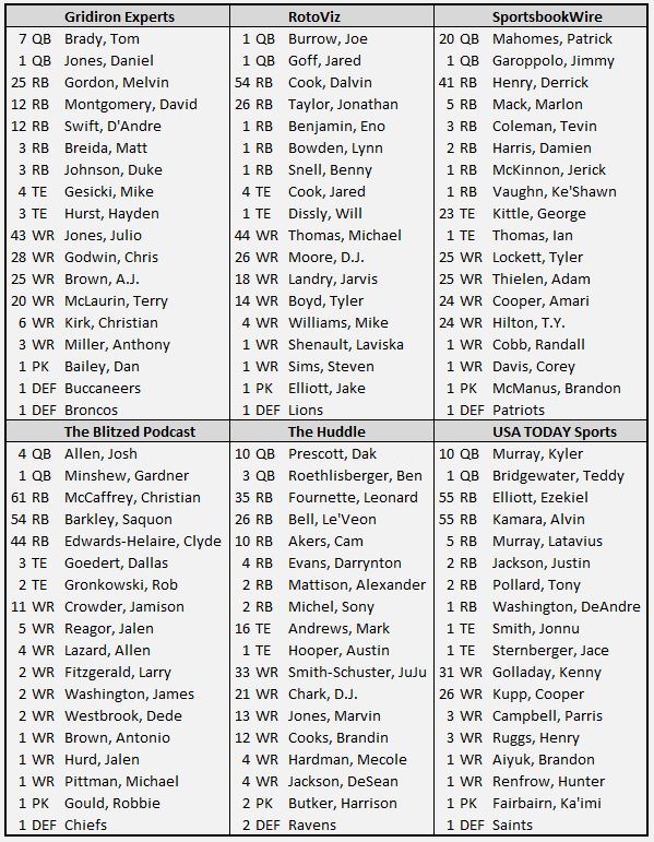 Fantasy football expert league auction results: 12-team, PPR scoring