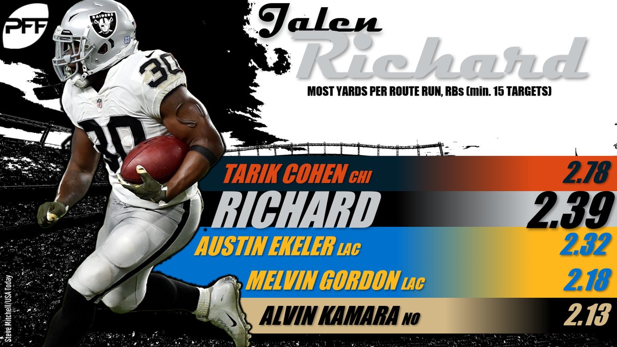 RB Jalen Richard continues to be efficient for Raiders