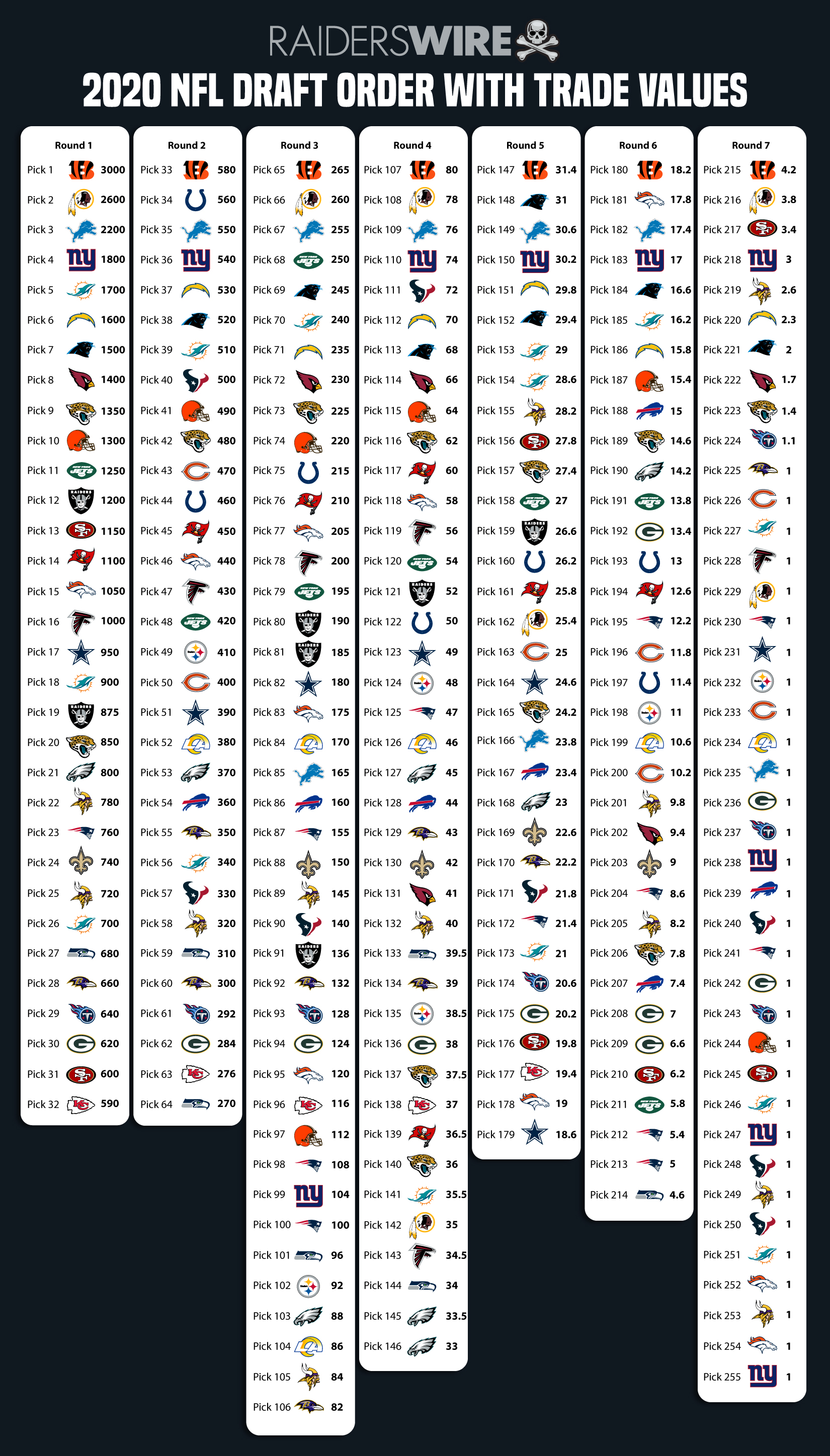 Raiders draft trade possibilities using trade values chart
