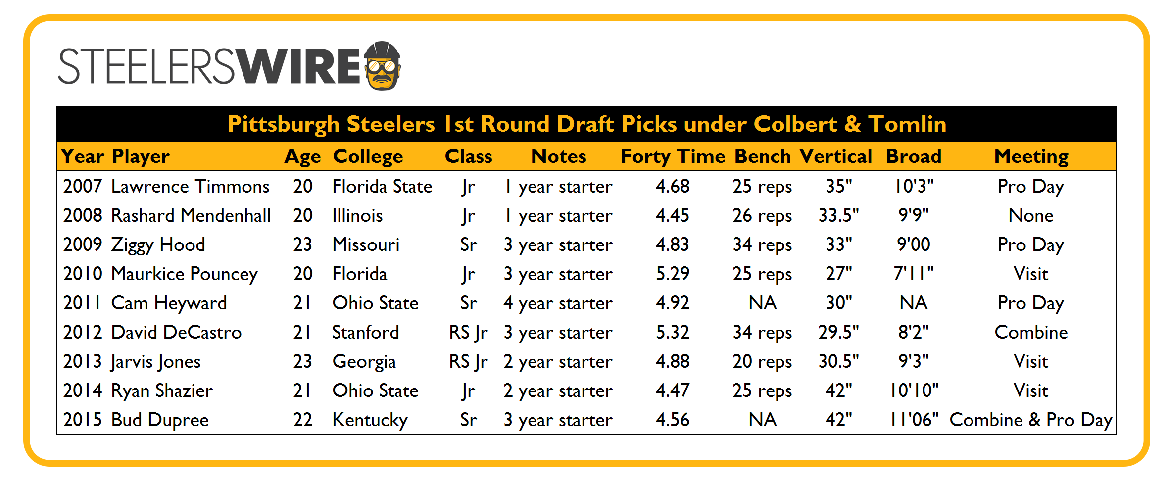 steelers draft picks