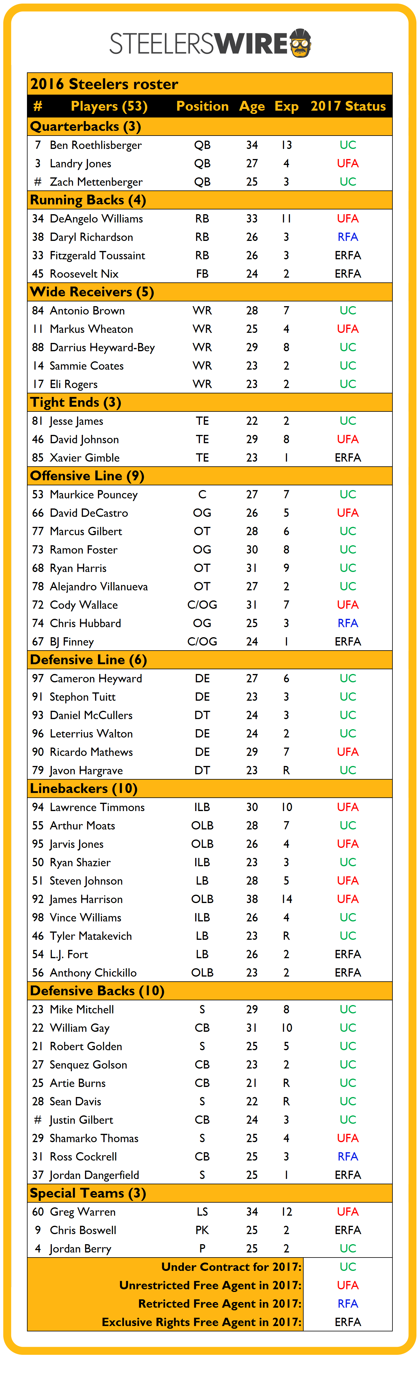 A look at the updated Steelers roster ahead of opening day