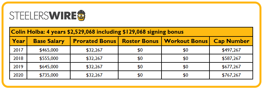 Projected contract numbers for the Steelers' Day 3 draft selections