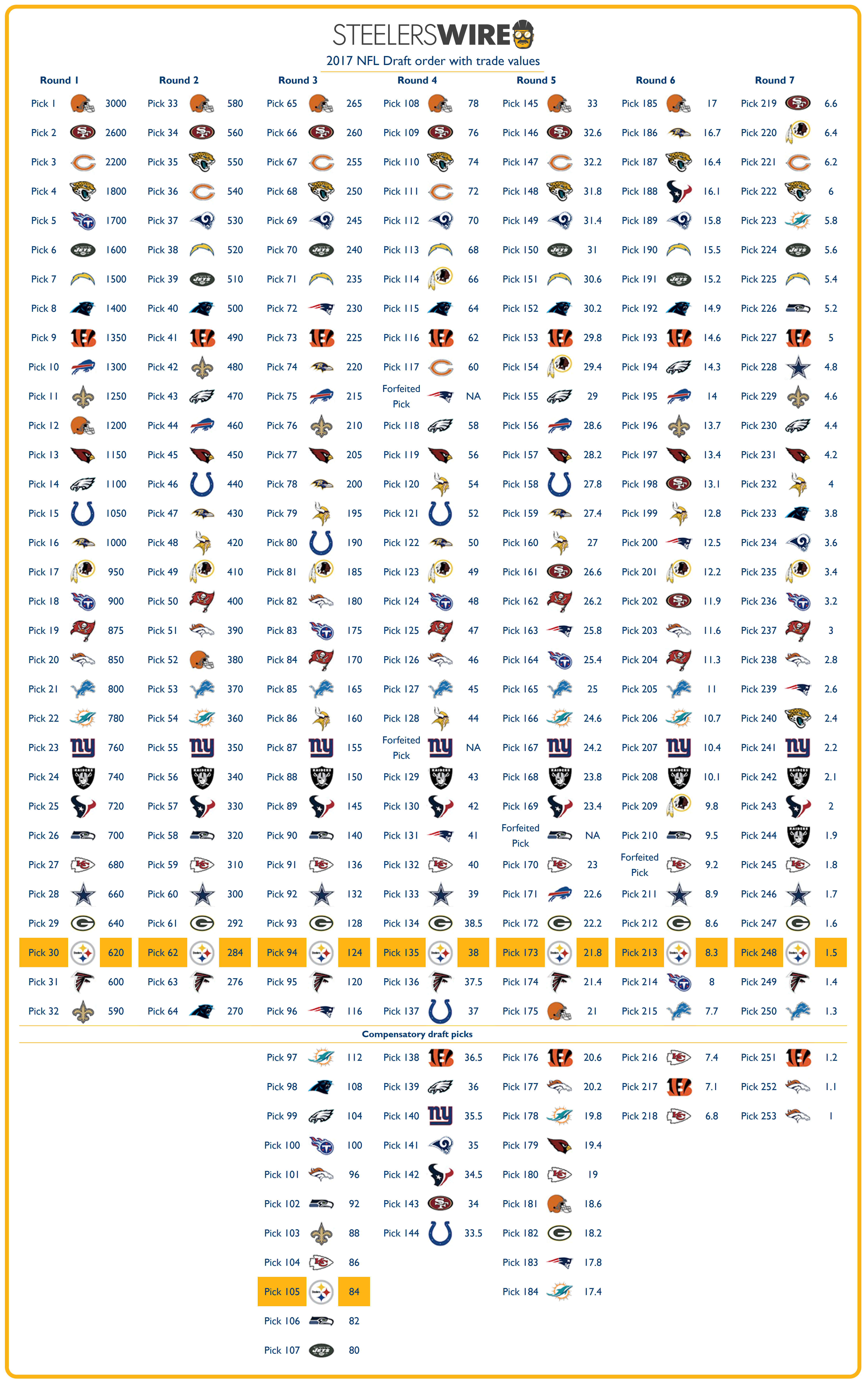 2017 NFL Draft: Creating a brand new NFL Draft Value Trade Chart - Pats  Pulpit