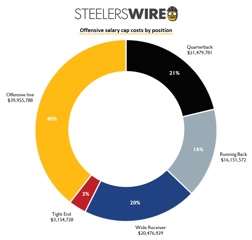 pittsburgh: Pittsburgh Steelers current estimated salary cap: All you need  to know - The Economic Times