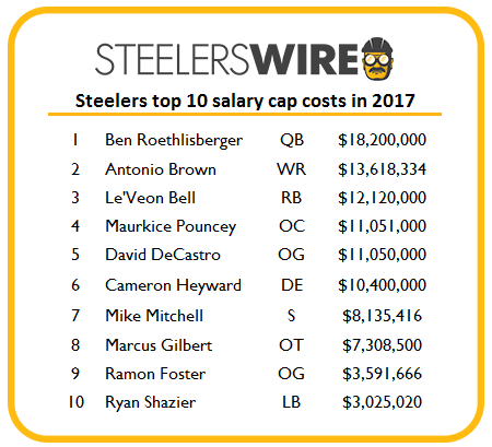 What salary cap expenses will the Steelers still need for 2023