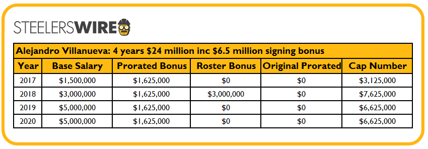 Steelers, Alejandro Villanueva agree to 4-year contract