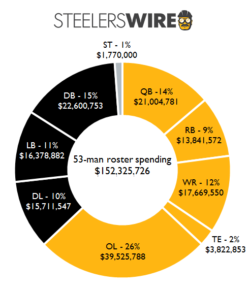 pittsburgh: Pittsburgh Steelers current estimated salary cap: All you need  to know - The Economic Times