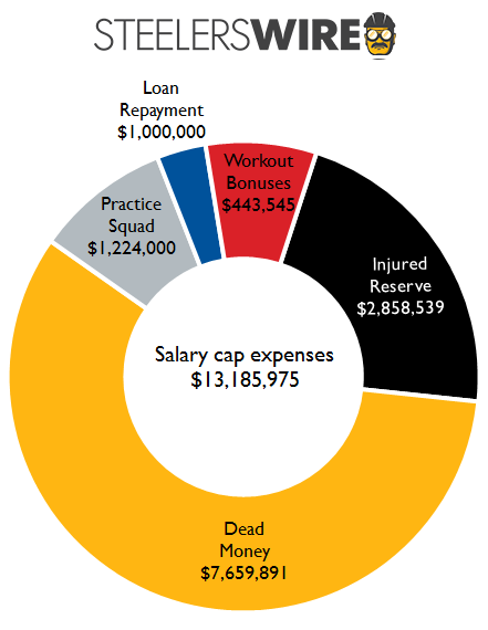 Understanding the salary cap, dead money and impact of 2021 decrease -  Sports Illustrated