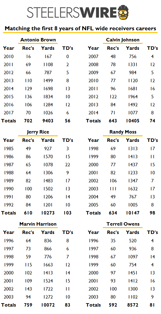 Randy Moss Career Stats