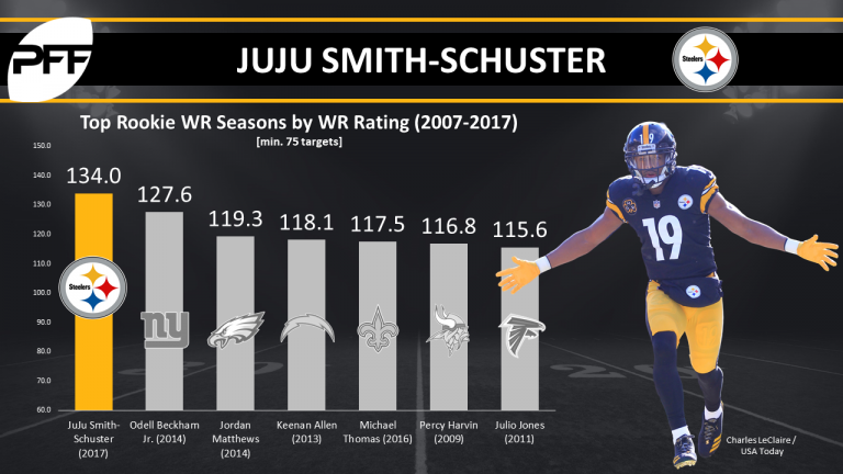 PFF: JuJu Smith-Schuster has best season of any rookie receiver in last  decade - Steel City Underground