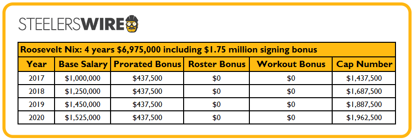 Details of the Steelers' 4-year contract with Roosevelt Nix