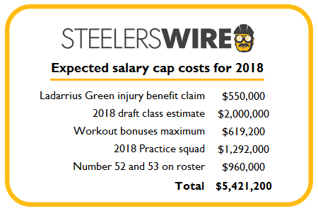 Steelers cap space: How much salary cap space the Pittsburgh Steelers have,  how they can add more - DraftKings Network