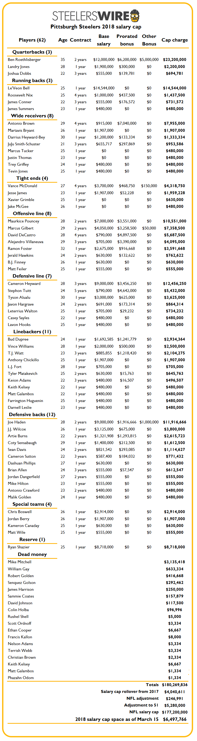 How Much Salary Cap Space Do Steelers Have for Free Agency?